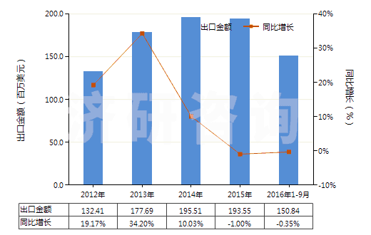 2012-2016年9月中國泡沫聚氨酯板,片,帶,箔,扁條(HS39211390)出口總額及增速統(tǒng)計